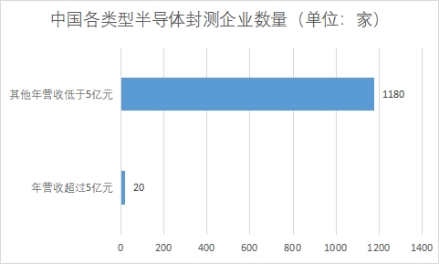 中國半導體封測行業競爭格局及重點企業調查