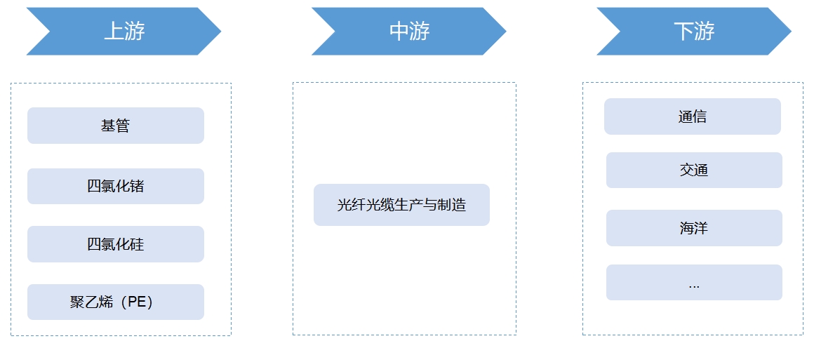 全球及中國光纖光纜行業發展現狀及前景分析報告
