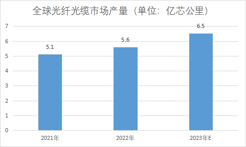 全球及中國光纖光纜行業發展現狀及前景分析報告
