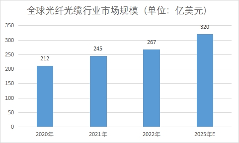 全球及中國光纖光纜行業發展現狀及前景分析報告
