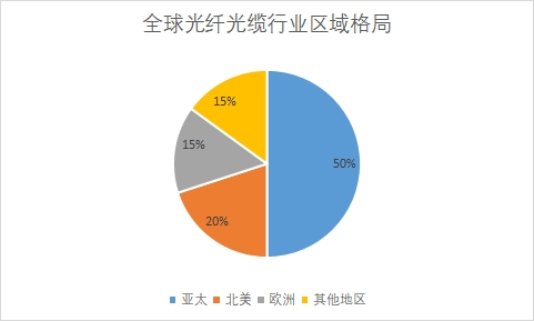 全球及中國光纖光纜行業發展現狀及前景分析報告