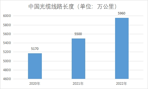 中國光纖光纜市場研究