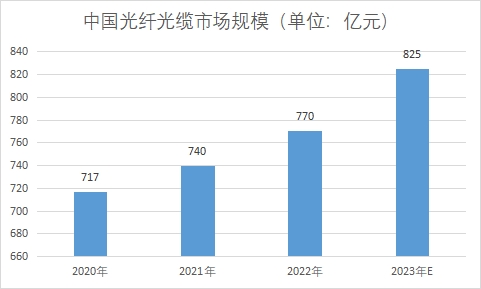中國光纖光纜市場研究