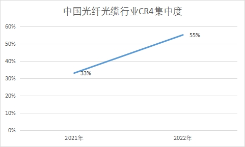 中國光纖光纜行業競爭格局及重點企業經營情況調查報告