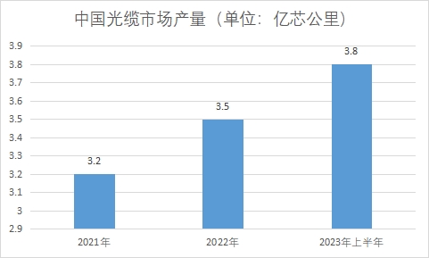 中國光纖光纜行業產業鏈分析