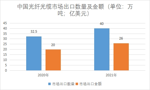 中國光纖光纜行業產業鏈分析