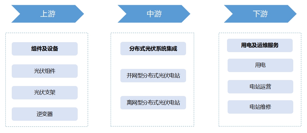 全球及中國分布式光伏行業發展現狀及前景分析