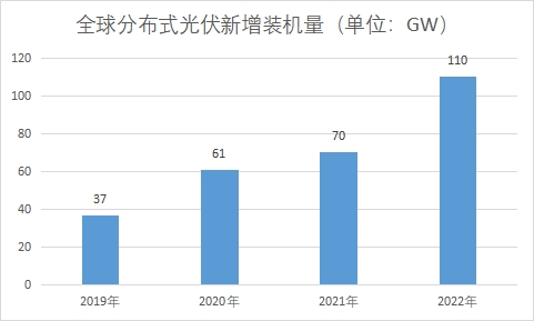 全球及中國分布式光伏行業發展現狀及前景分析