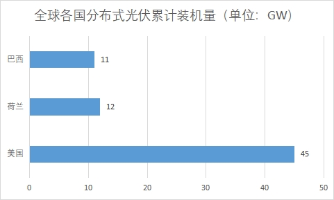 全球及中國分布式光伏行業發展現狀及前景分析