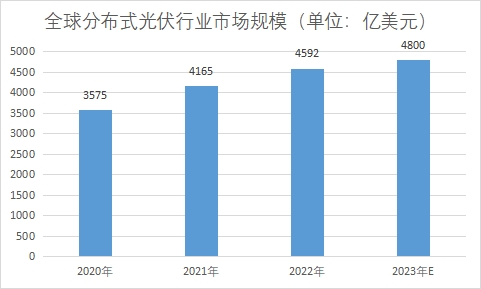 全球及中國分布式光伏行業發展現狀及前景分析