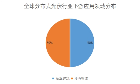 全球及中國分布式光伏行業發展現狀及前景分析
