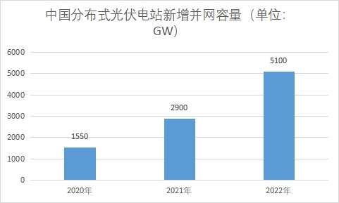 中國分布式光伏市場調研報告