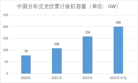中國分布式光伏市場調研報告