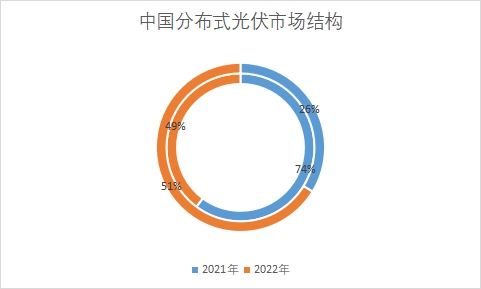 中國分布式光伏市場調研報告