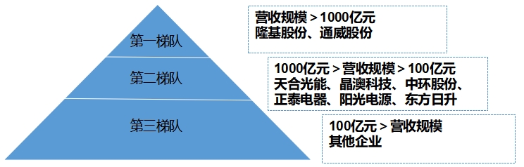中國分布式光伏行業發展格局及重點企業調研