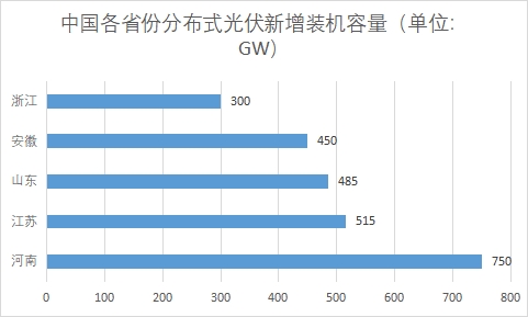 中國分布式光伏行業發展格局及重點企業調研