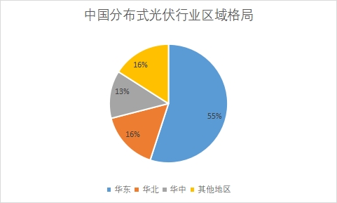 中國分布式光伏行業發展格局及重點企業調研