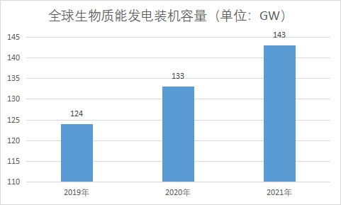 全球及中國生物質能發電行業發展現狀及前景分析