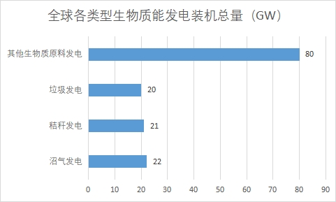 全球及中國生物質能發電行業發展現狀及前景分析