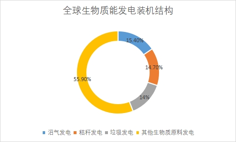 全球及中國生物質能發電行業發展現狀及前景分析