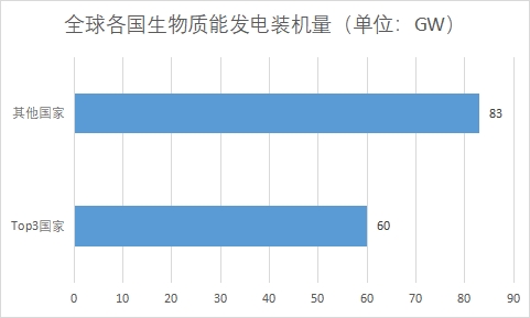 全球及中國生物質能發電行業發展現狀及前景分析