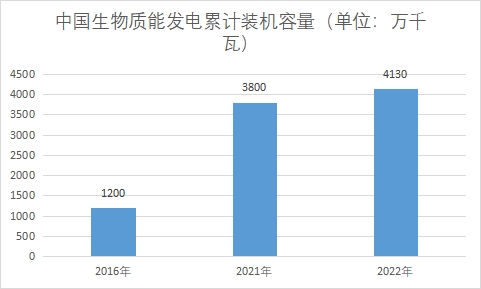 中國生物質能發電市場現狀研究