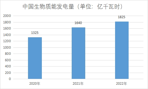 中國生物質能發電市場現狀研究