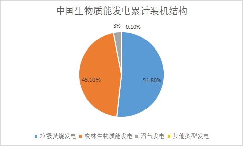 中國生物質能發電市場現狀研究