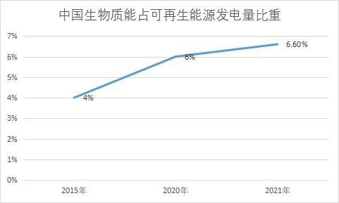 中國生物質能發電行業發展機遇及趨勢預測