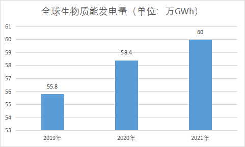全球及中國生物質能發電行業發展現狀及前景分析