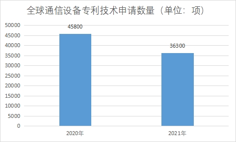 全球通信設備行業發展現狀及前景分析