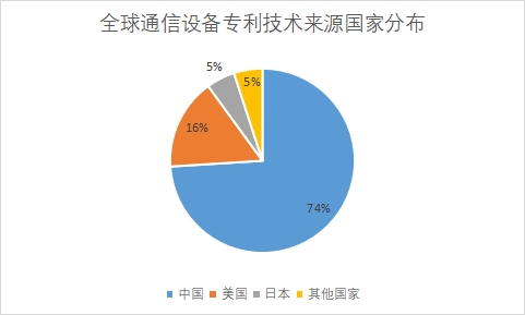 全球通信設備行業發展現狀及前景分析