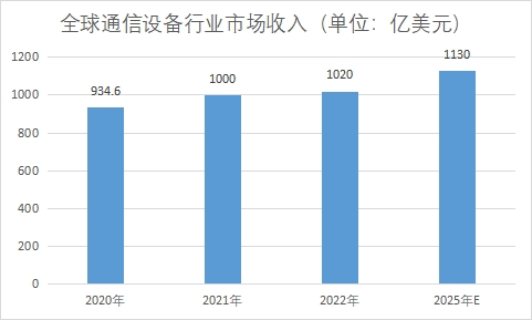 全球通信設備行業發展現狀及前景分析