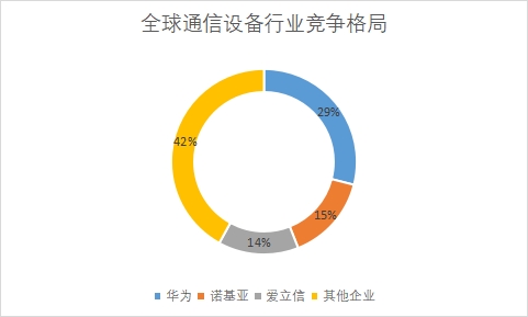 全球通信設備行業發展現狀及前景分析