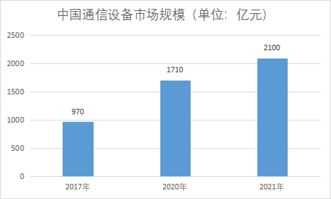 中國通信設備市場現狀研究