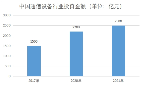 中國通信設備市場現狀研究