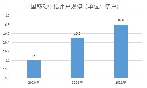 中國通信設備市場現狀研究