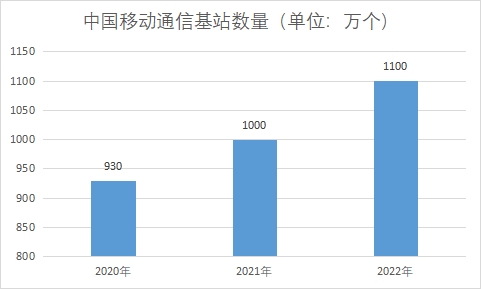 中國通信設備市場現狀研究