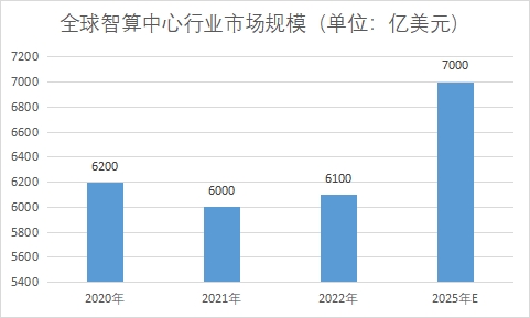 全球智算中心行業發展現狀及前景分析
