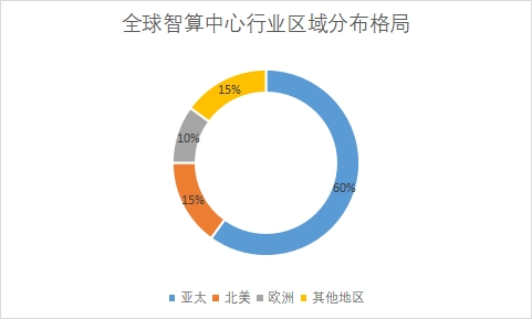 全球智算中心行業發展現狀及前景分析