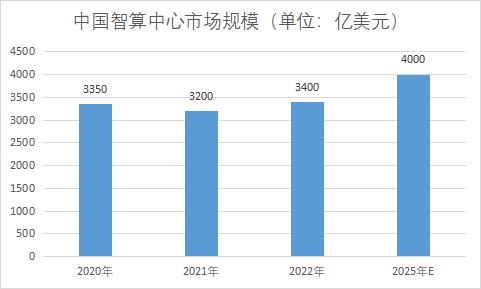 中國智算中心市場現狀研究報告