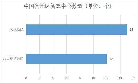 中國智算中心市場現狀研究報告