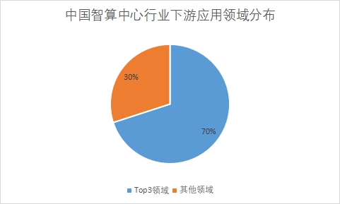 中國智算中心行業發展格局及重點企業調研