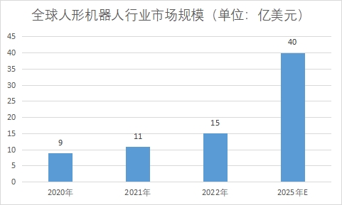 全球人形機器人行業發展現狀及前景分析