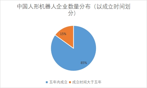 中國人形機器人市場現狀研究報告