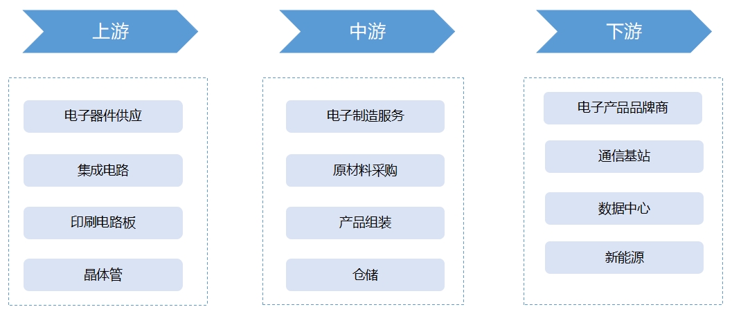 全球電子制造服務（EMS）行業發展現狀及前景分析報告