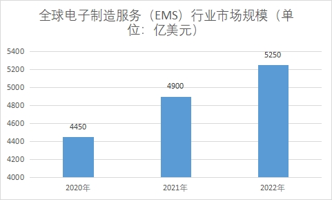 全球電子制造服務（EMS）行業發展現狀及前景分析報告