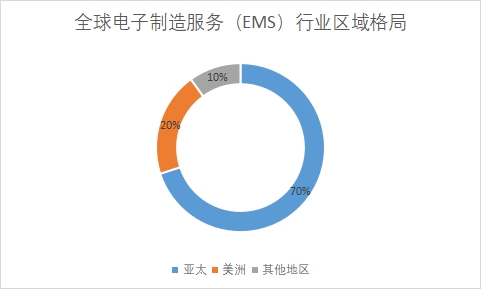 全球電子制造服務（EMS）行業發展現狀及前景分析報告
