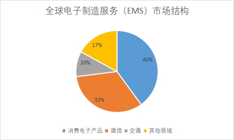 全球電子制造服務（EMS）行業發展現狀及前景分析報告