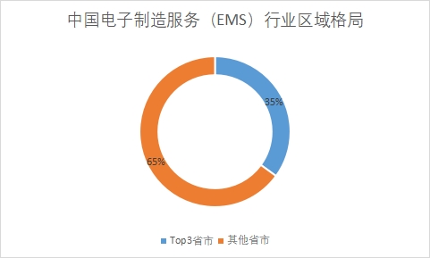 中國電子制造服務（EMS）行業競爭格局及重點企業調研